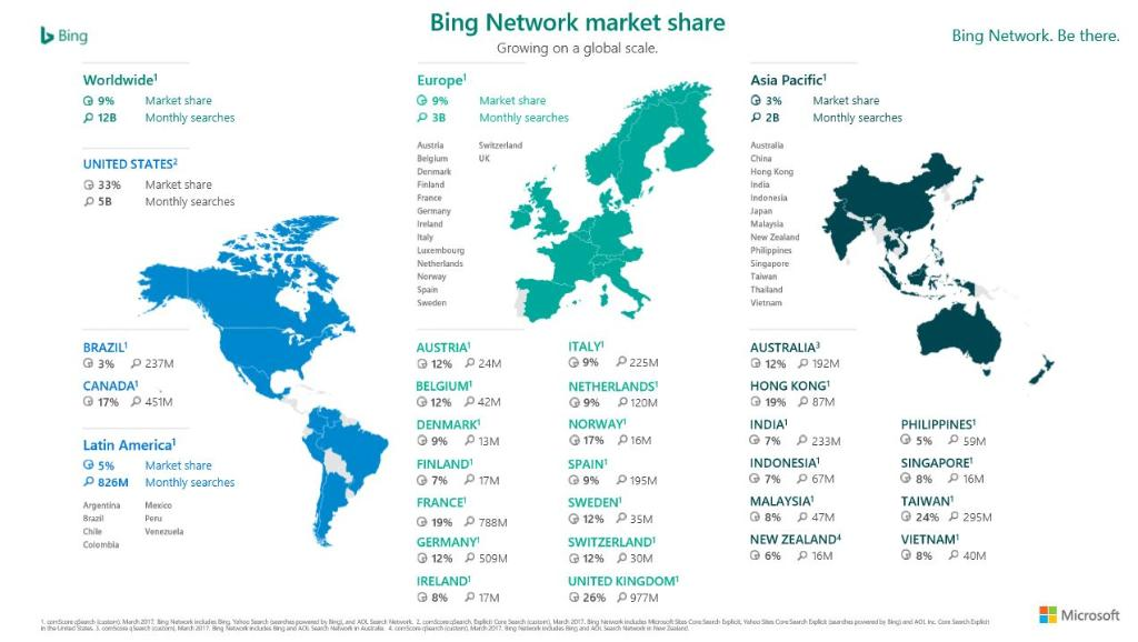 bing statistiche